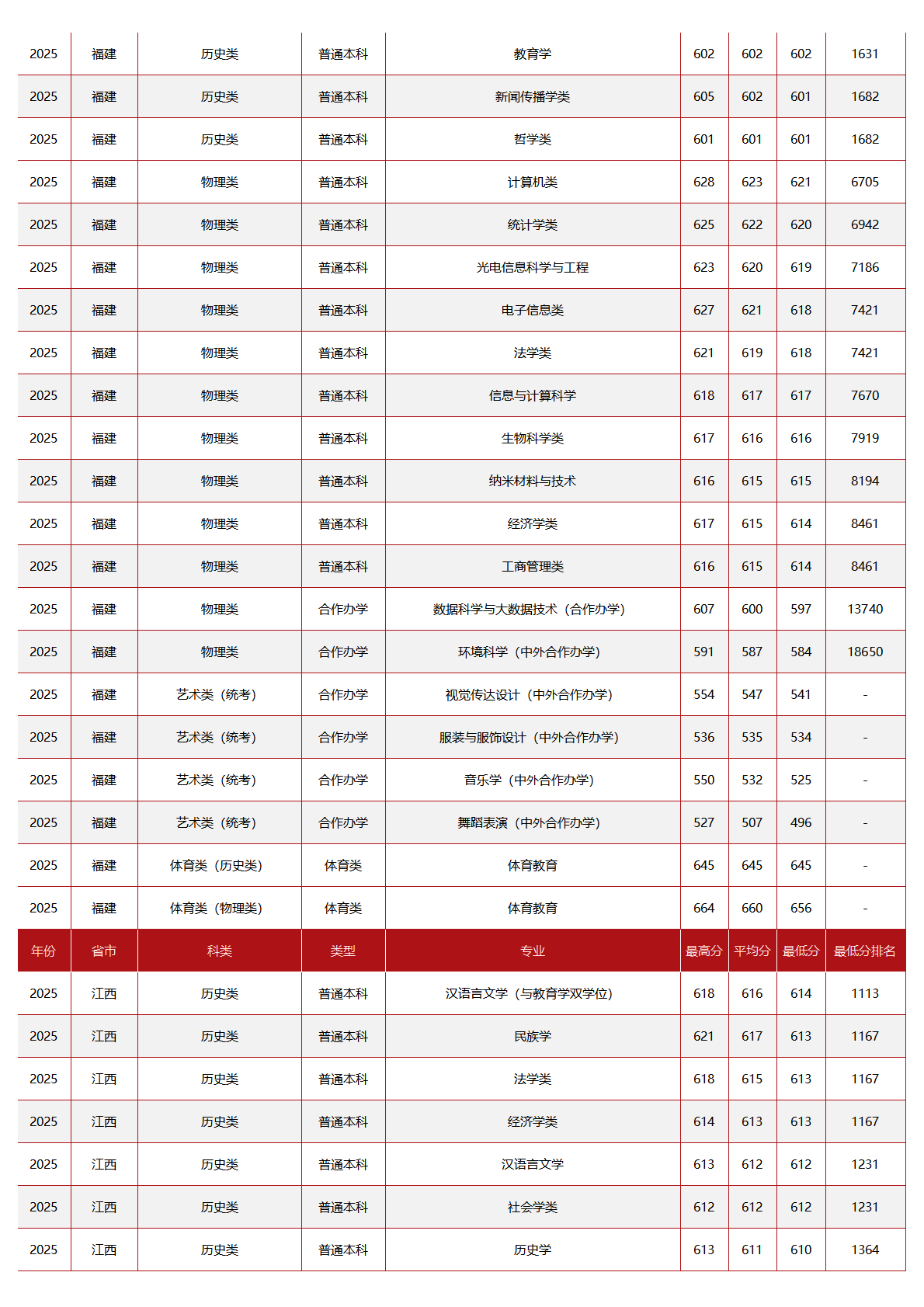 中央民族大学－2025年招生分数线