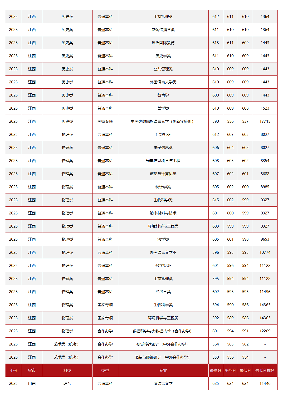 中央民族大学－2025年招生分数线