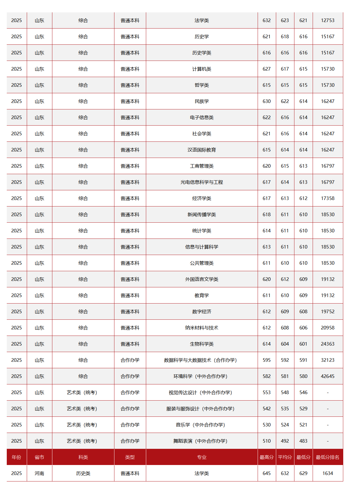 中央民族大学－2025年招生分数线