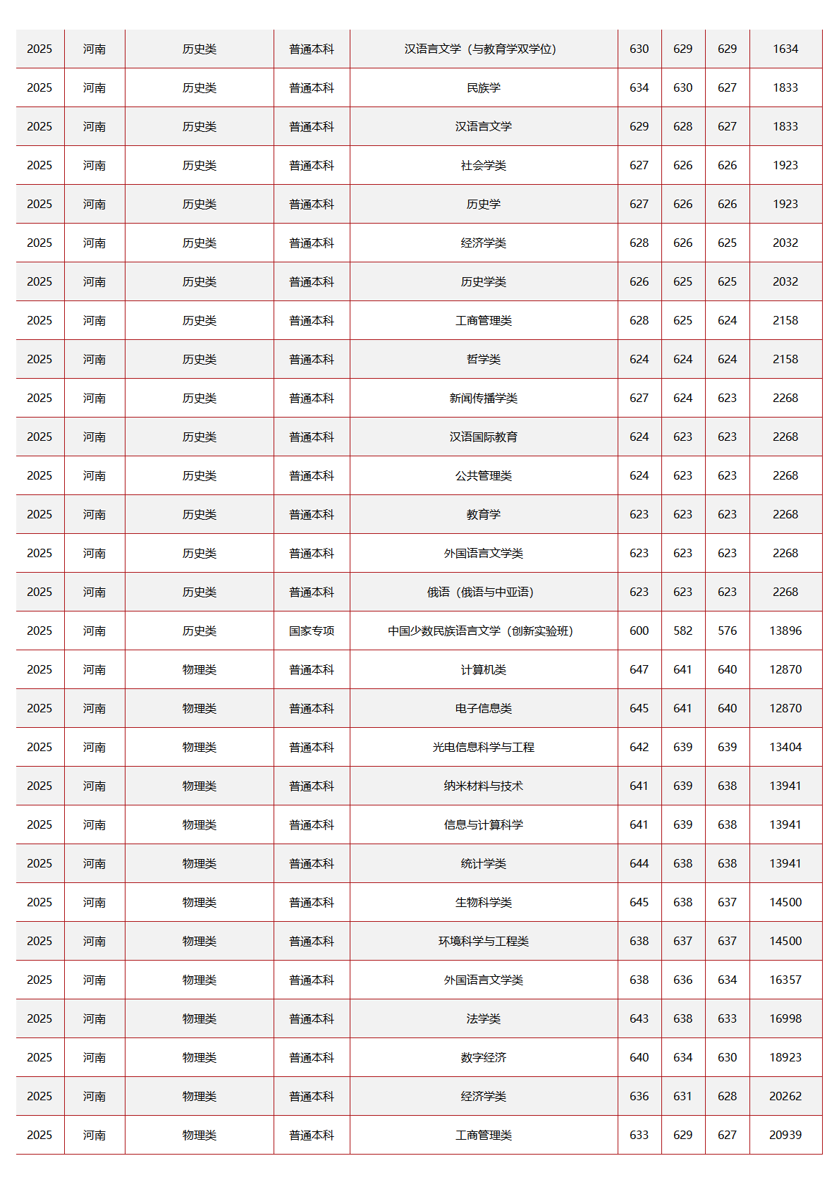 中央民族大学－2025年招生分数线