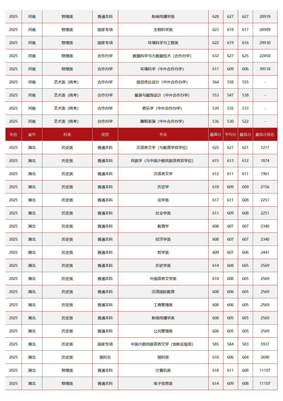 中央民族大学－2025年招生分数线
