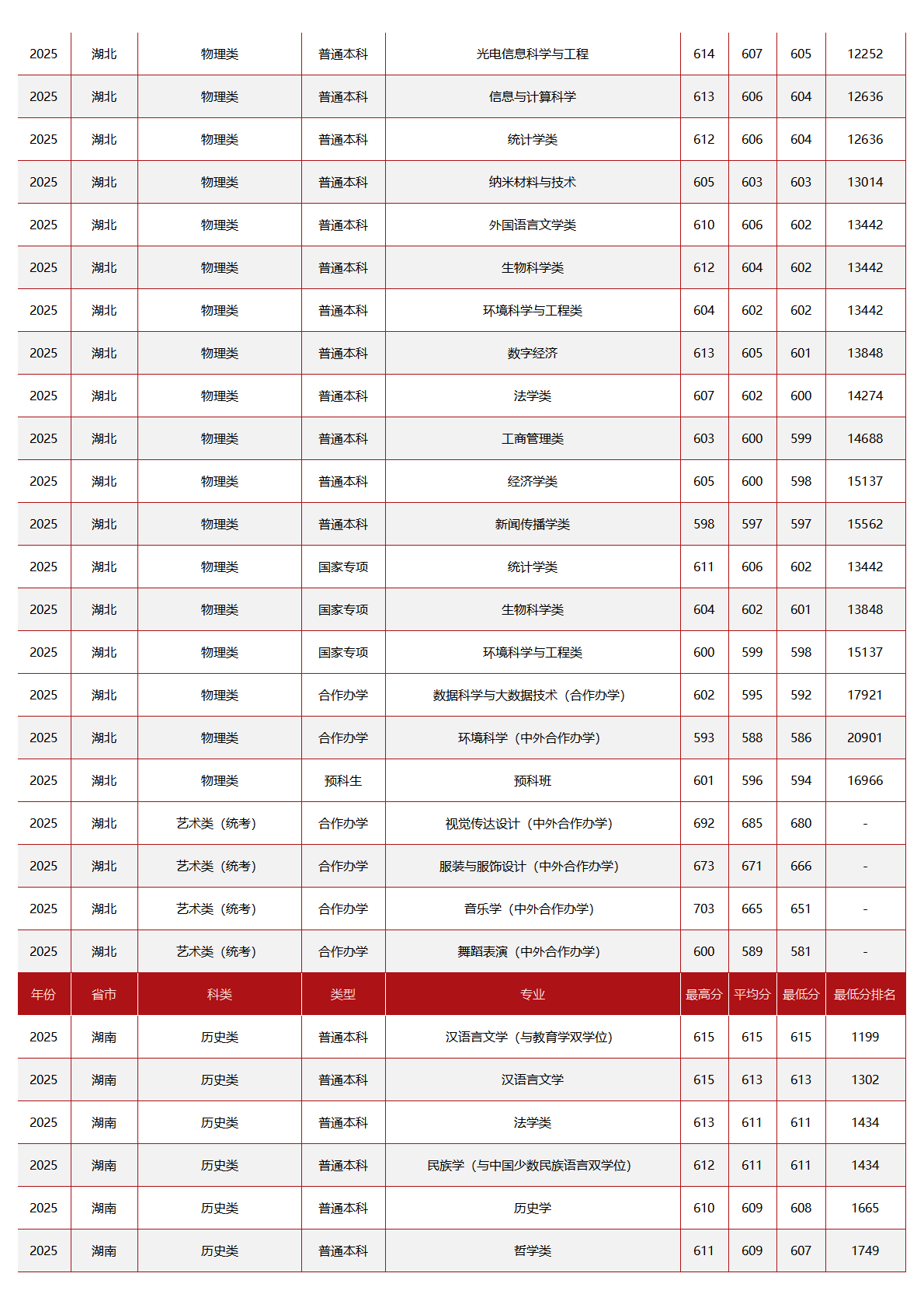 中央民族大学－2025年招生分数线