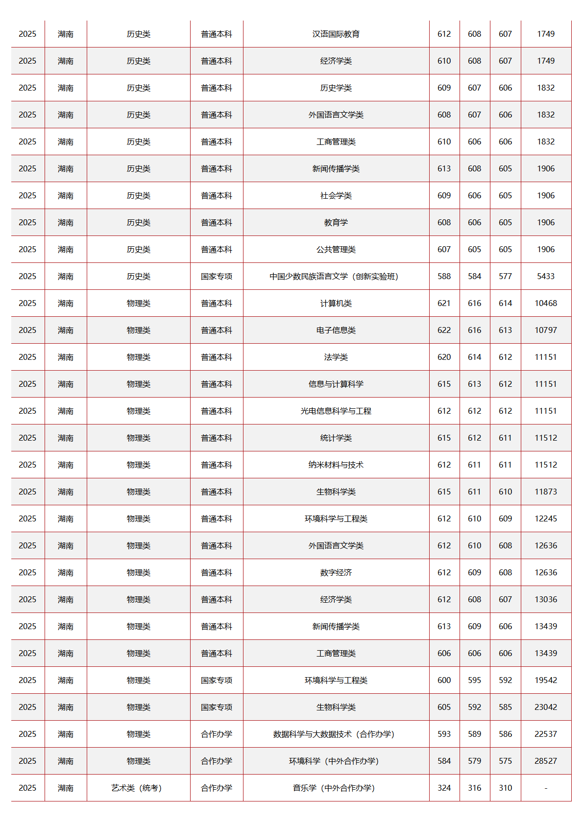 中央民族大学－2025年招生分数线