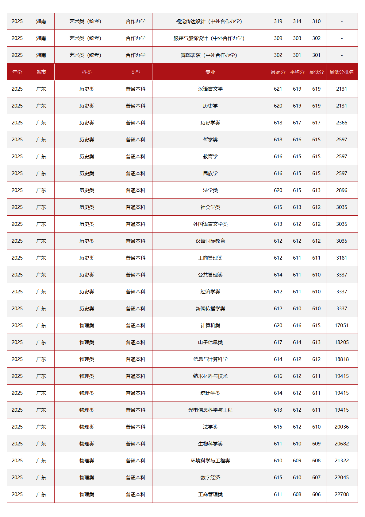 中央民族大学－2025年招生分数线