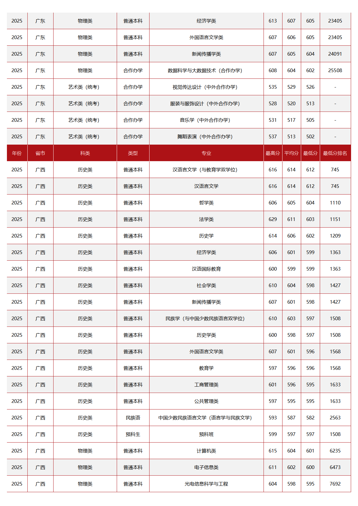 中央民族大学－2025年招生分数线