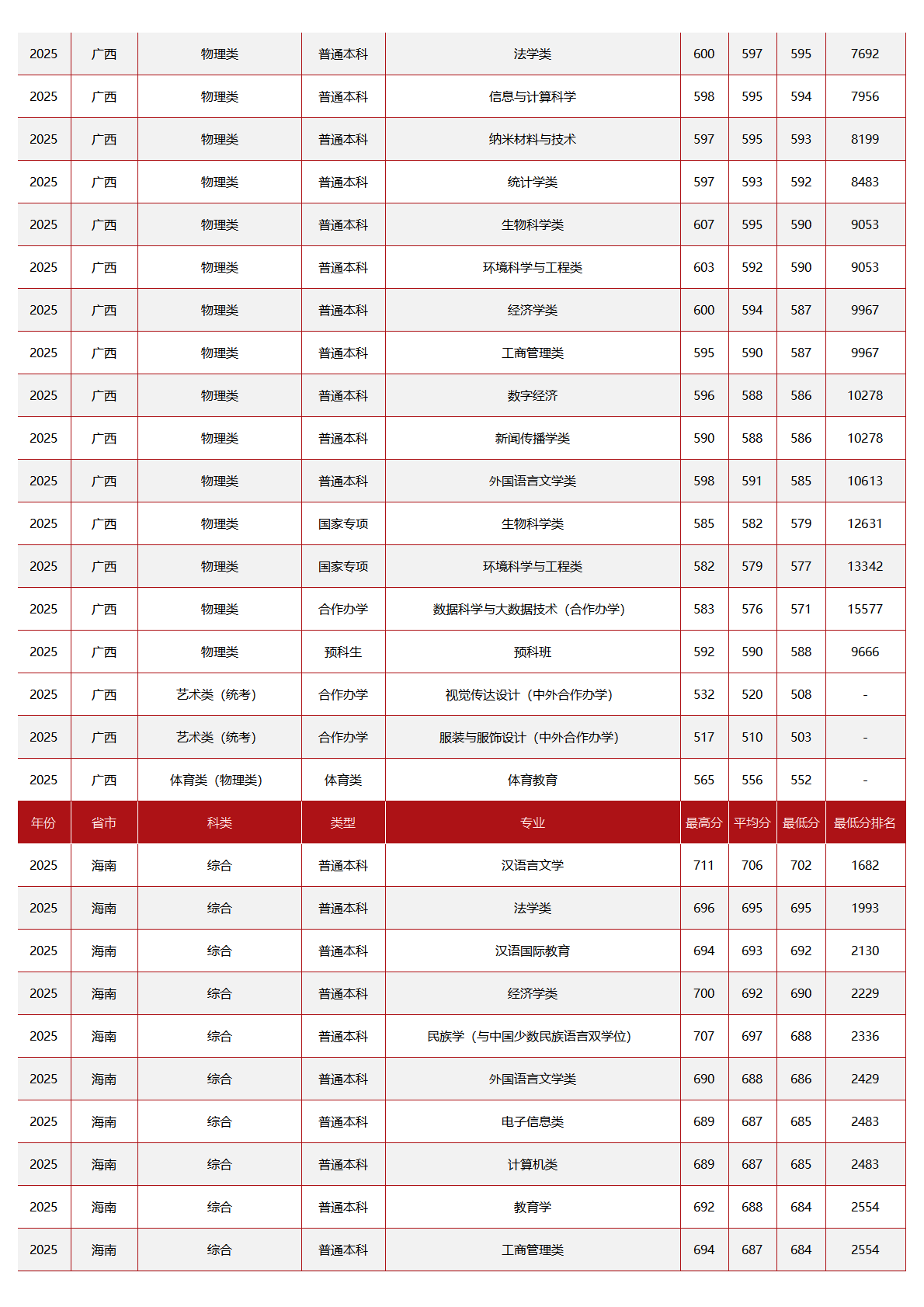 中央民族大学－2025年招生分数线