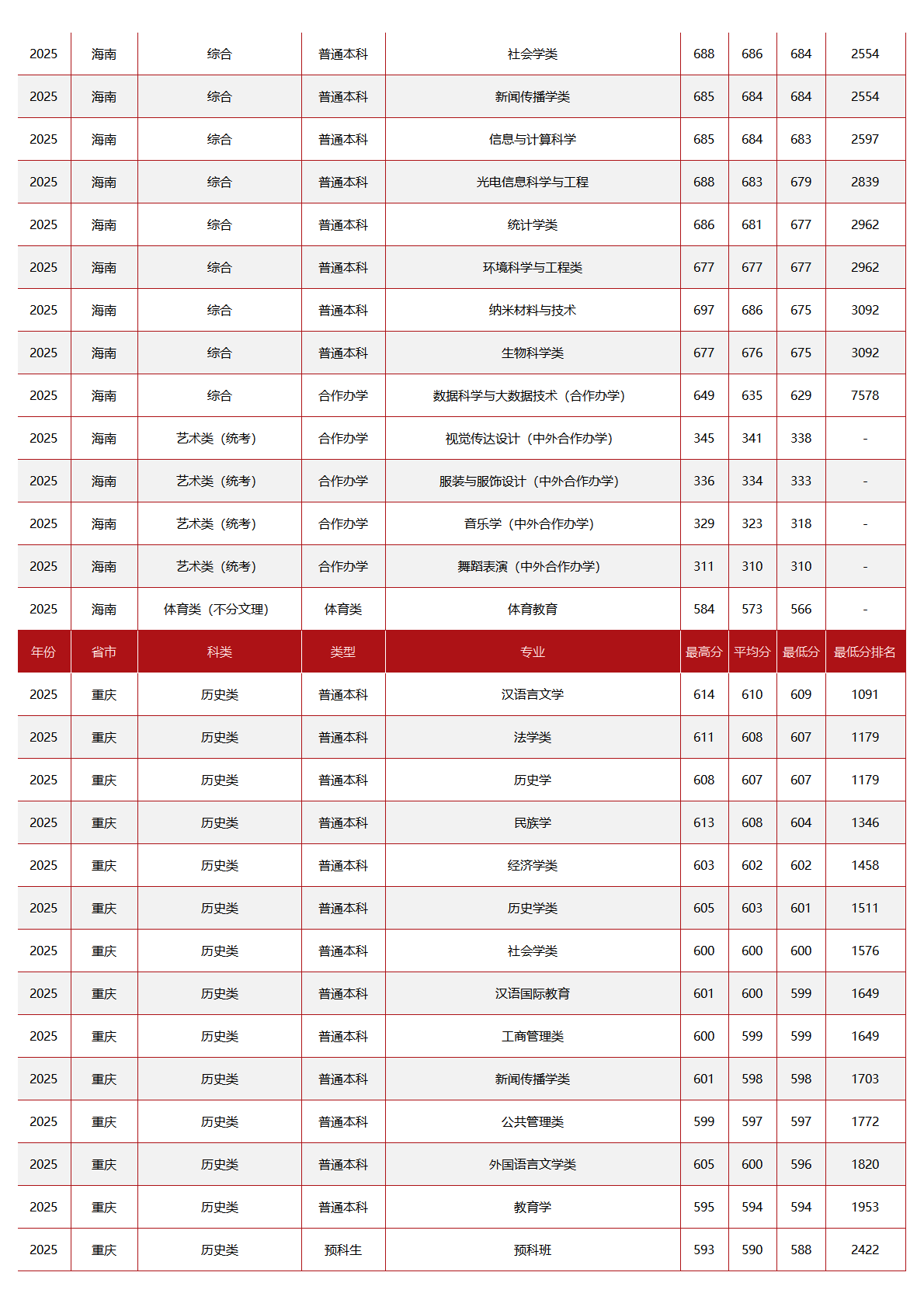 中央民族大学－2025年招生分数线