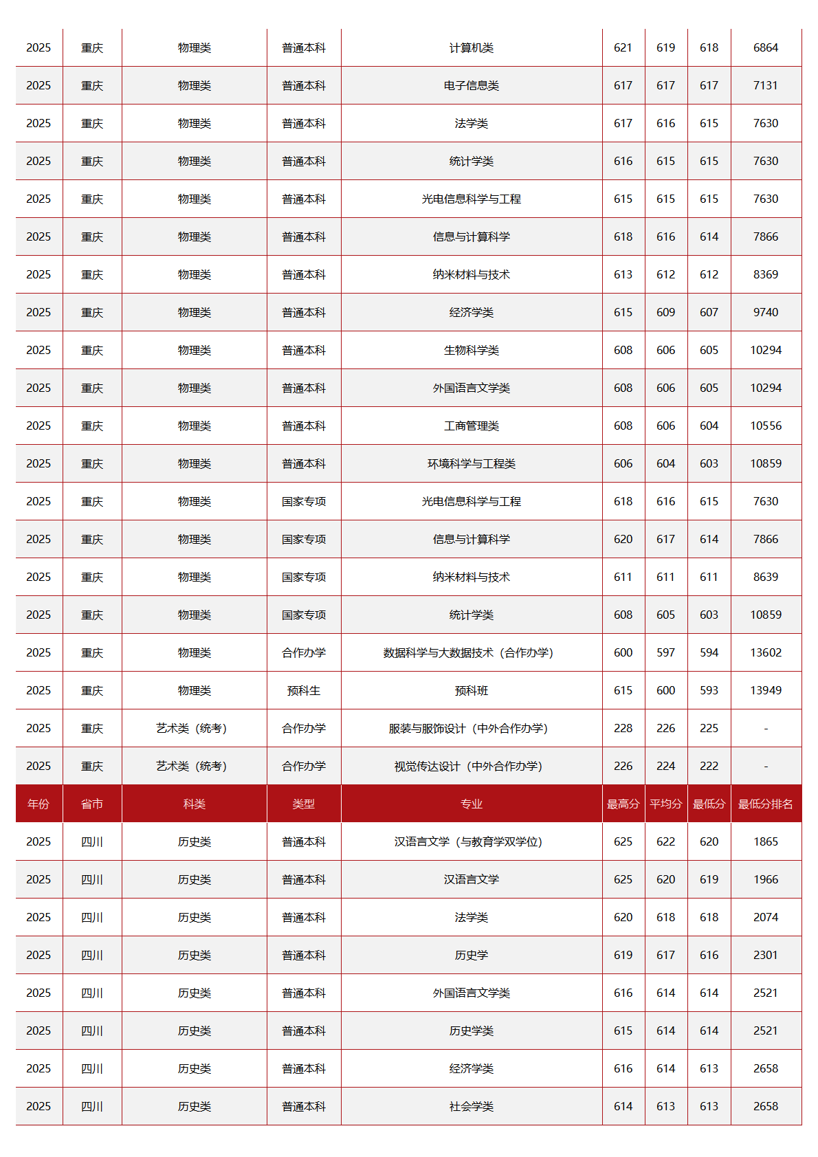 中央民族大学－2025年招生分数线