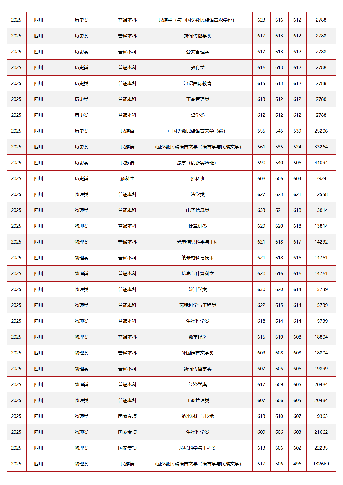 中央民族大学－2025年招生分数线