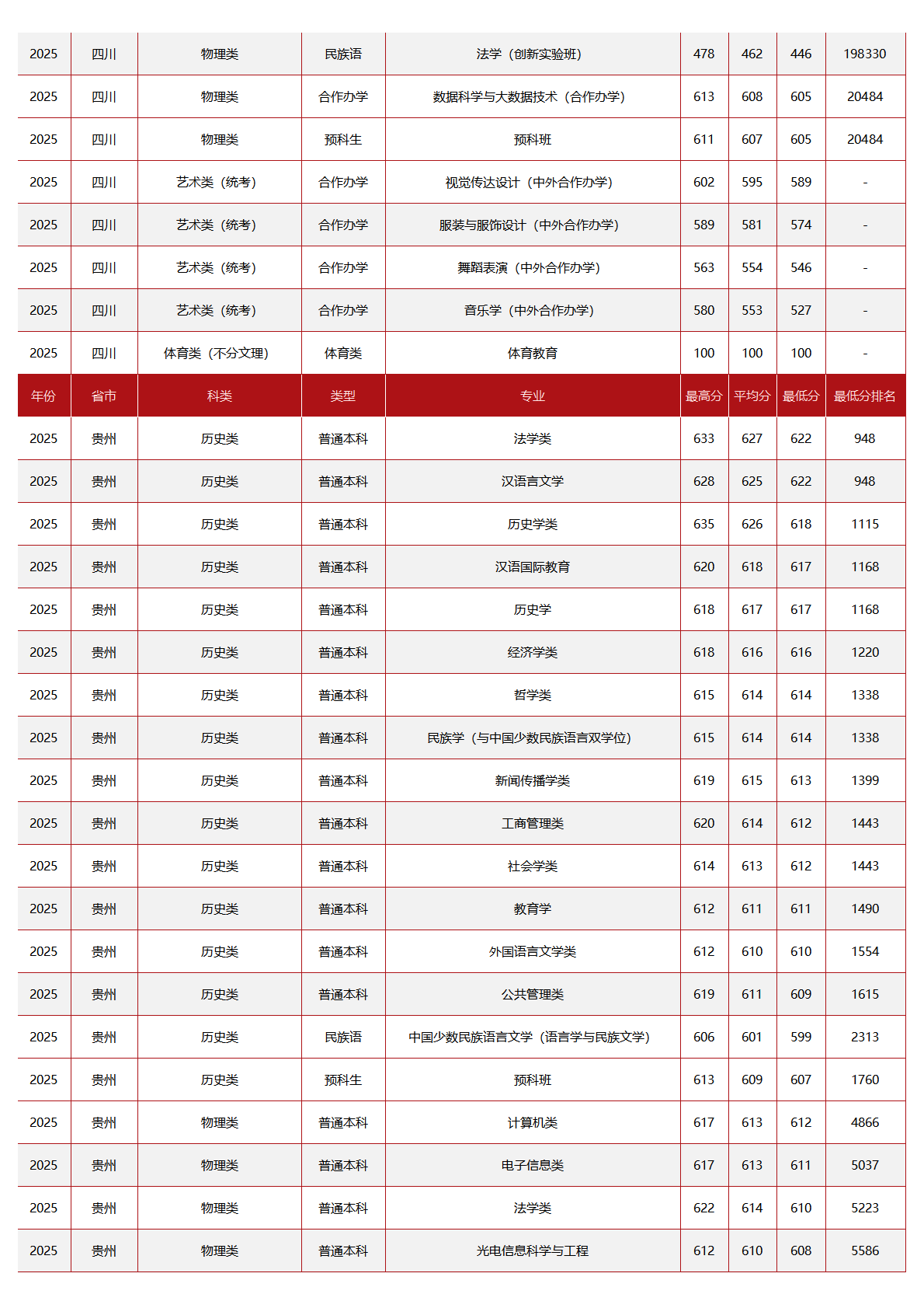中央民族大学－2025年招生分数线