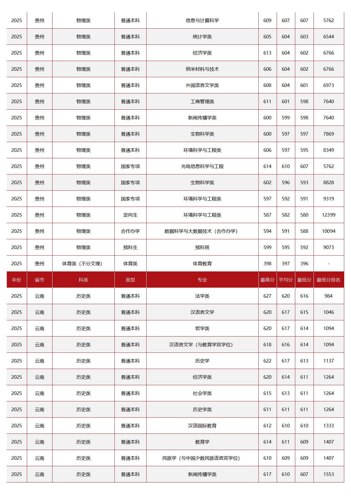 中央民族大学－2025年招生分数线