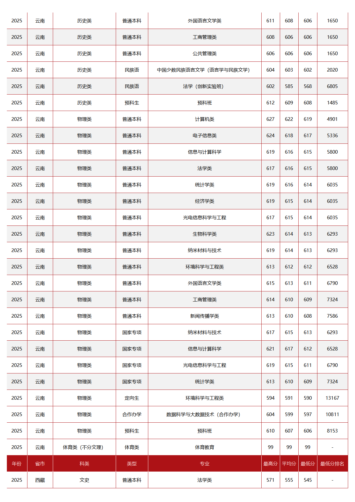 中央民族大学－2025年招生分数线