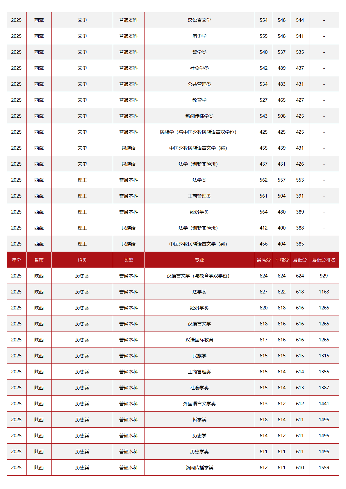 中央民族大学－2025年招生分数线