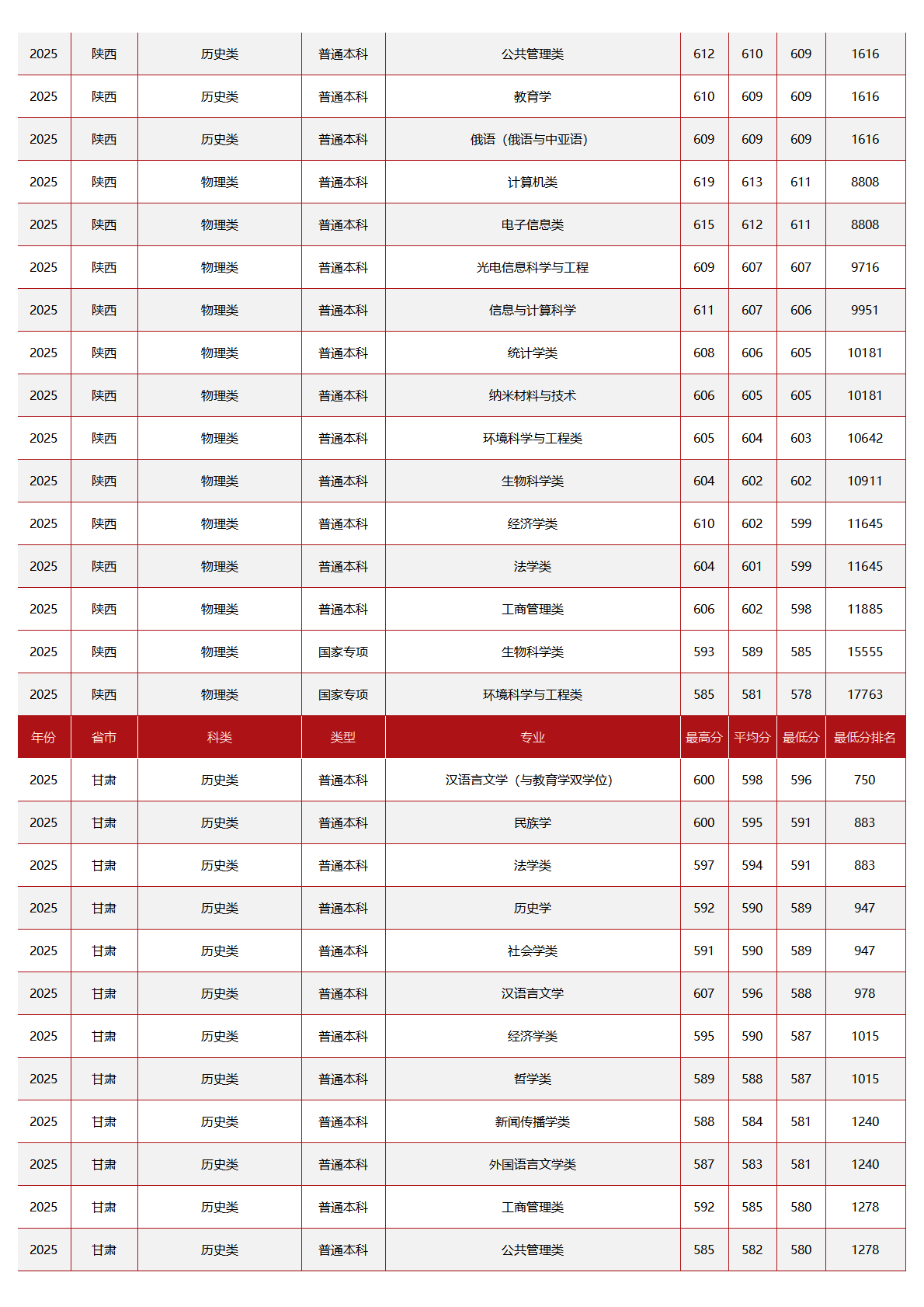 中央民族大学－2025年招生分数线