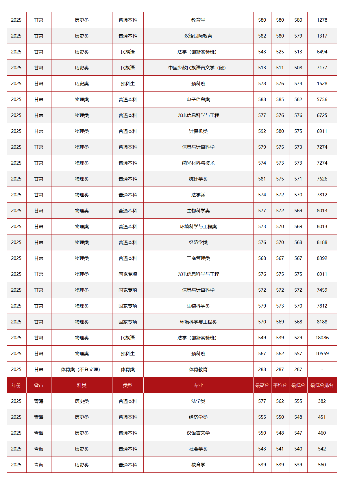 中央民族大学－2025年招生分数线