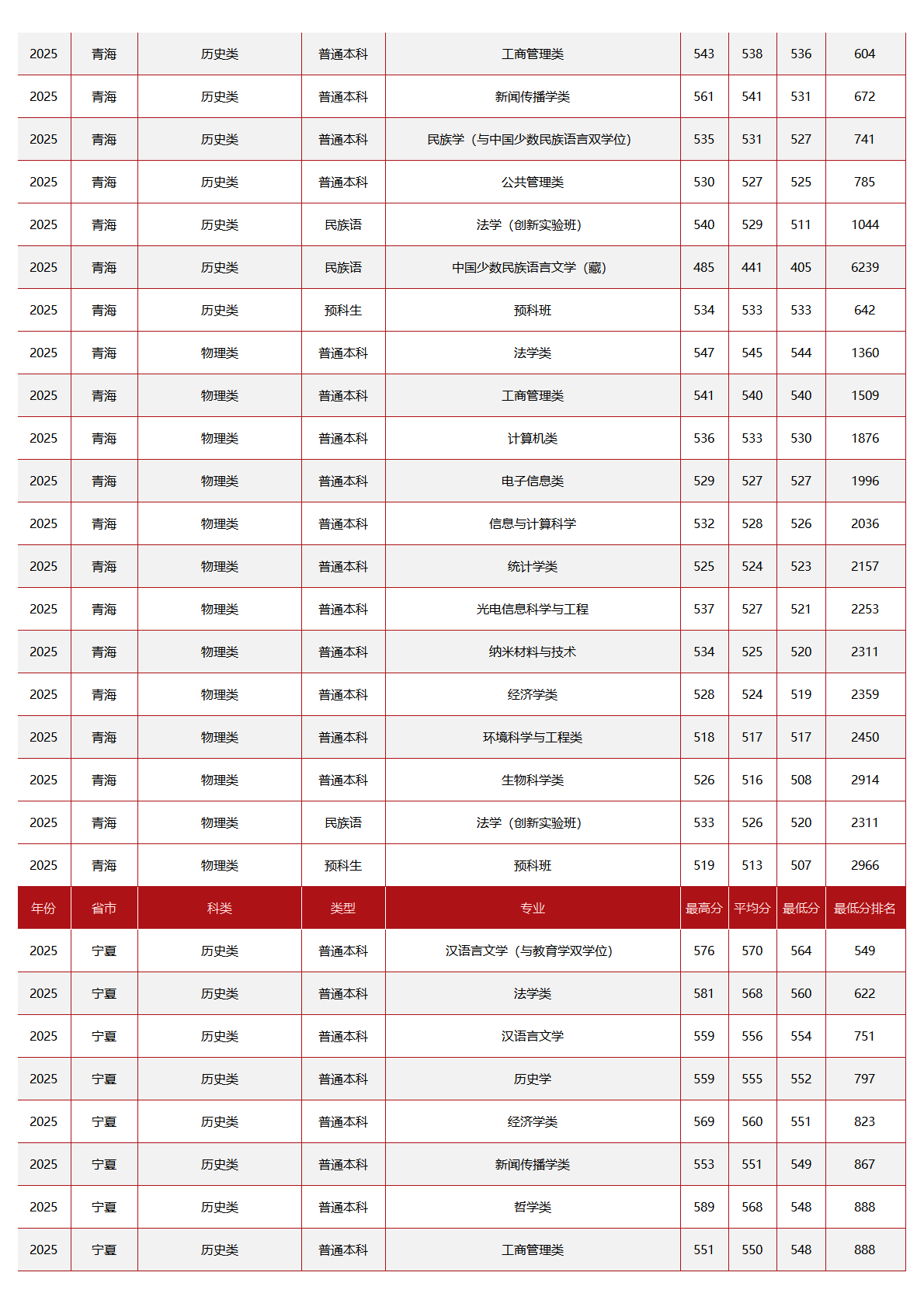中央民族大学－2025年招生分数线