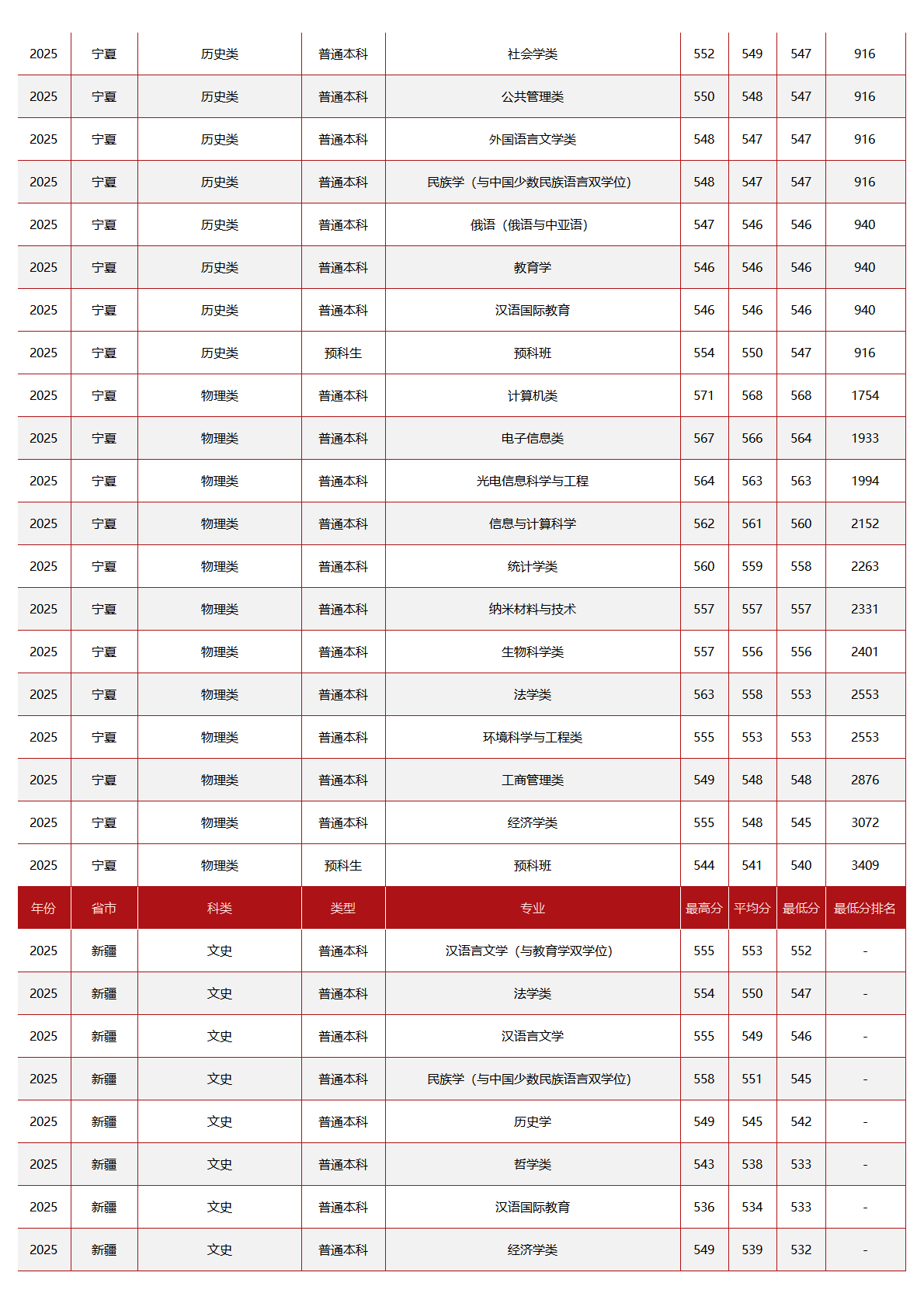 中央民族大学－2025年招生分数线