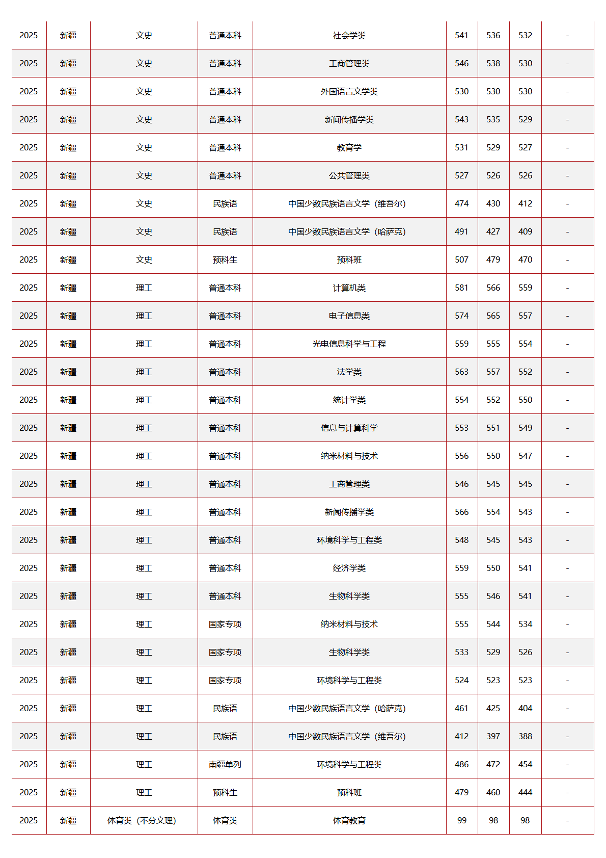 中央民族大学－2025年招生分数线