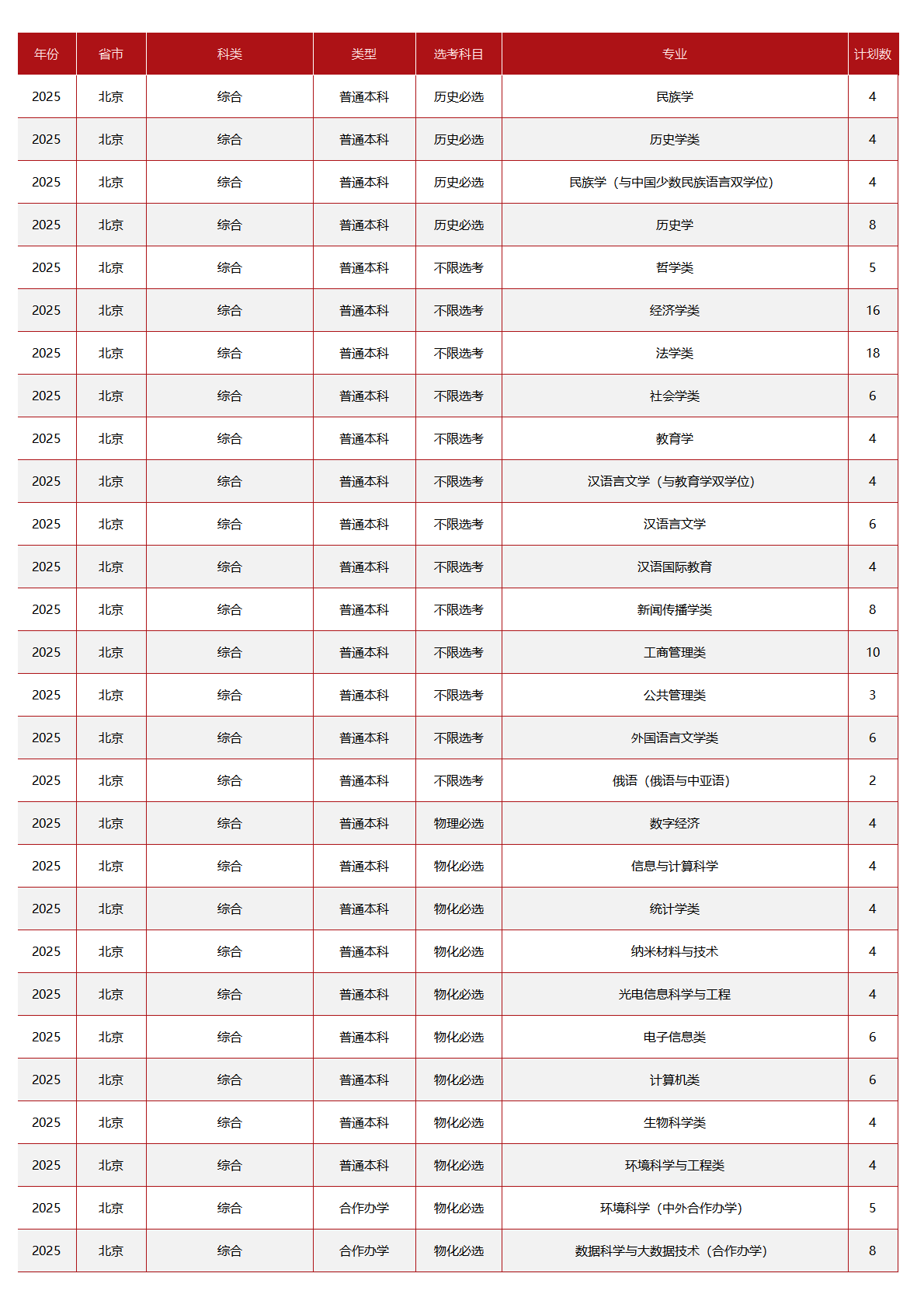 中央民族大学－2025年招生计划