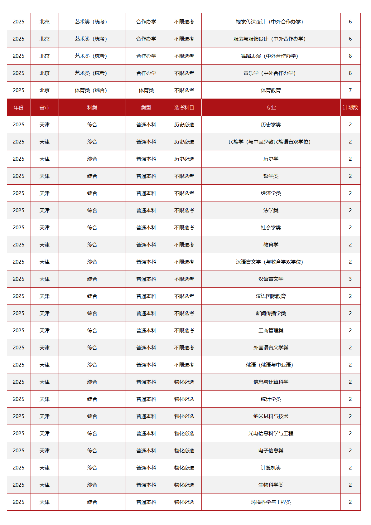 中央民族大学－2025年招生计划