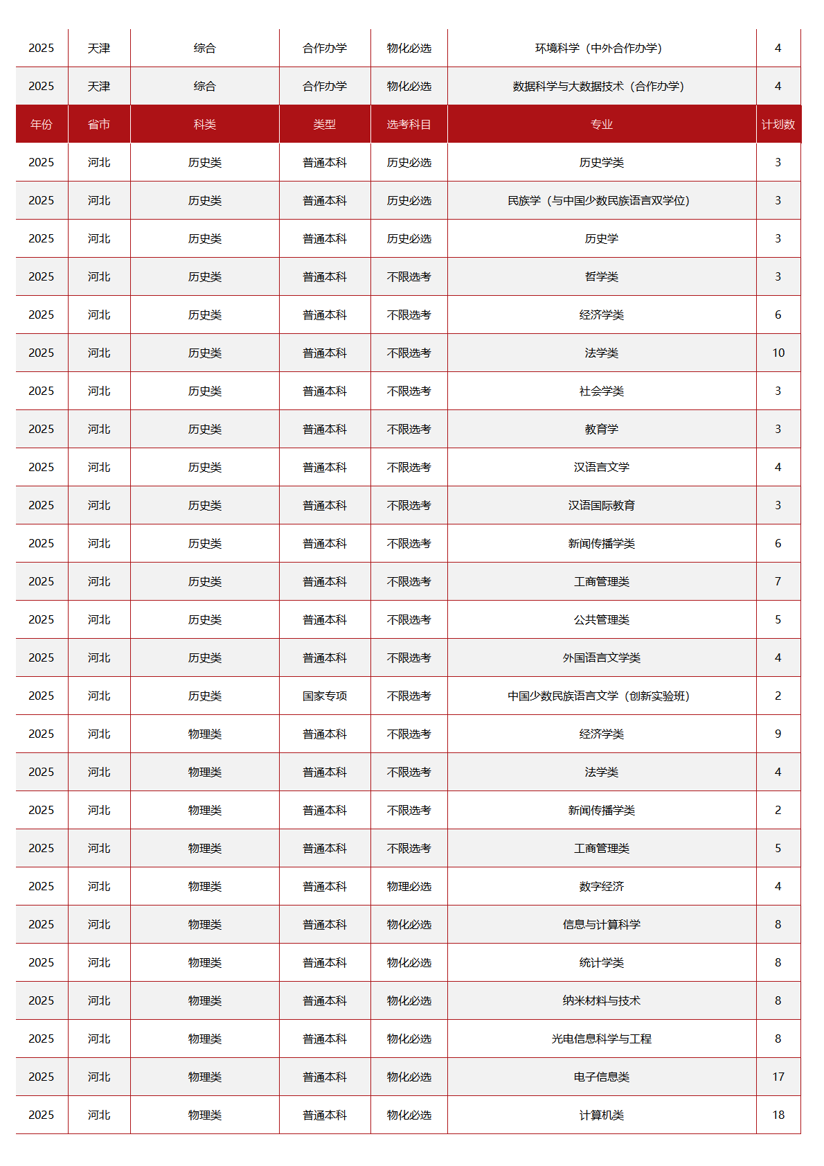 中央民族大学－2025年招生计划
