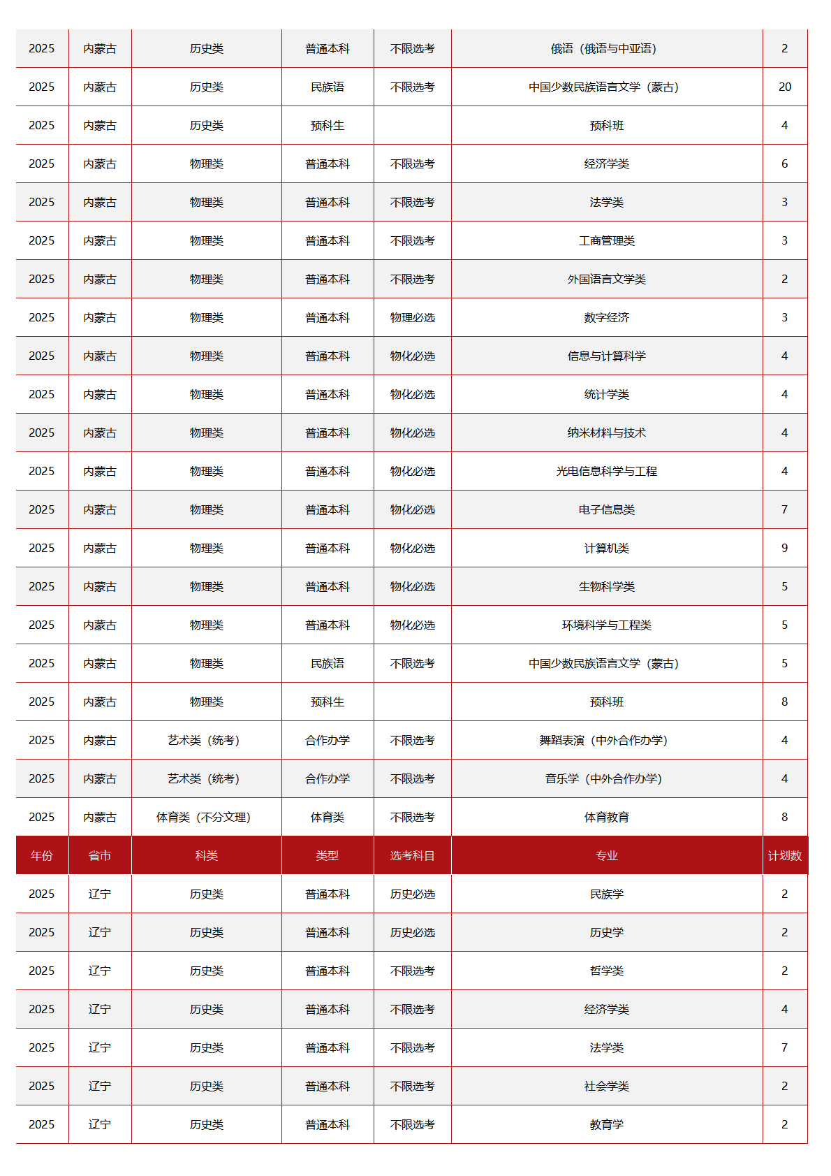 中央民族大学－2025年招生计划