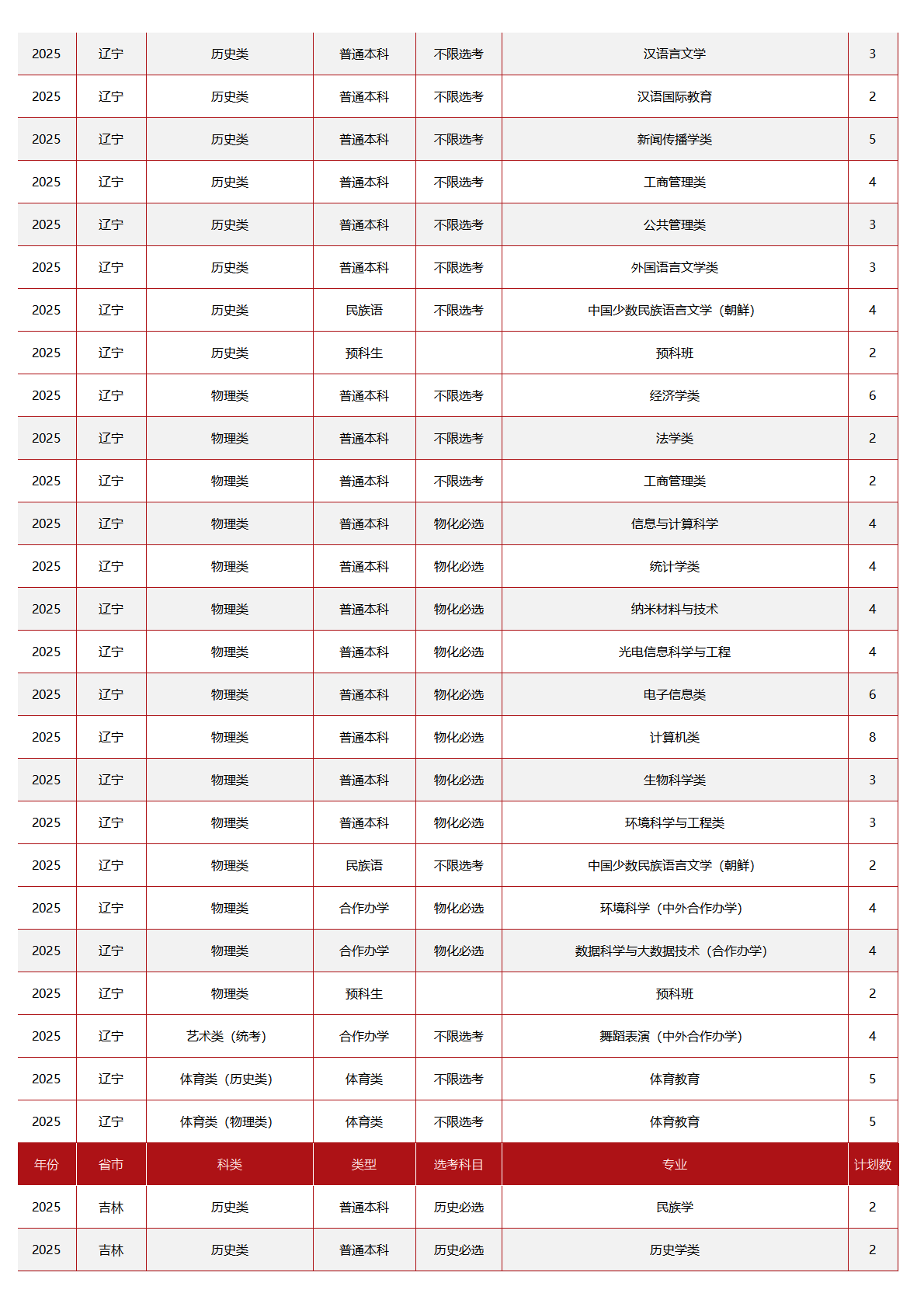 中央民族大学－2025年招生计划