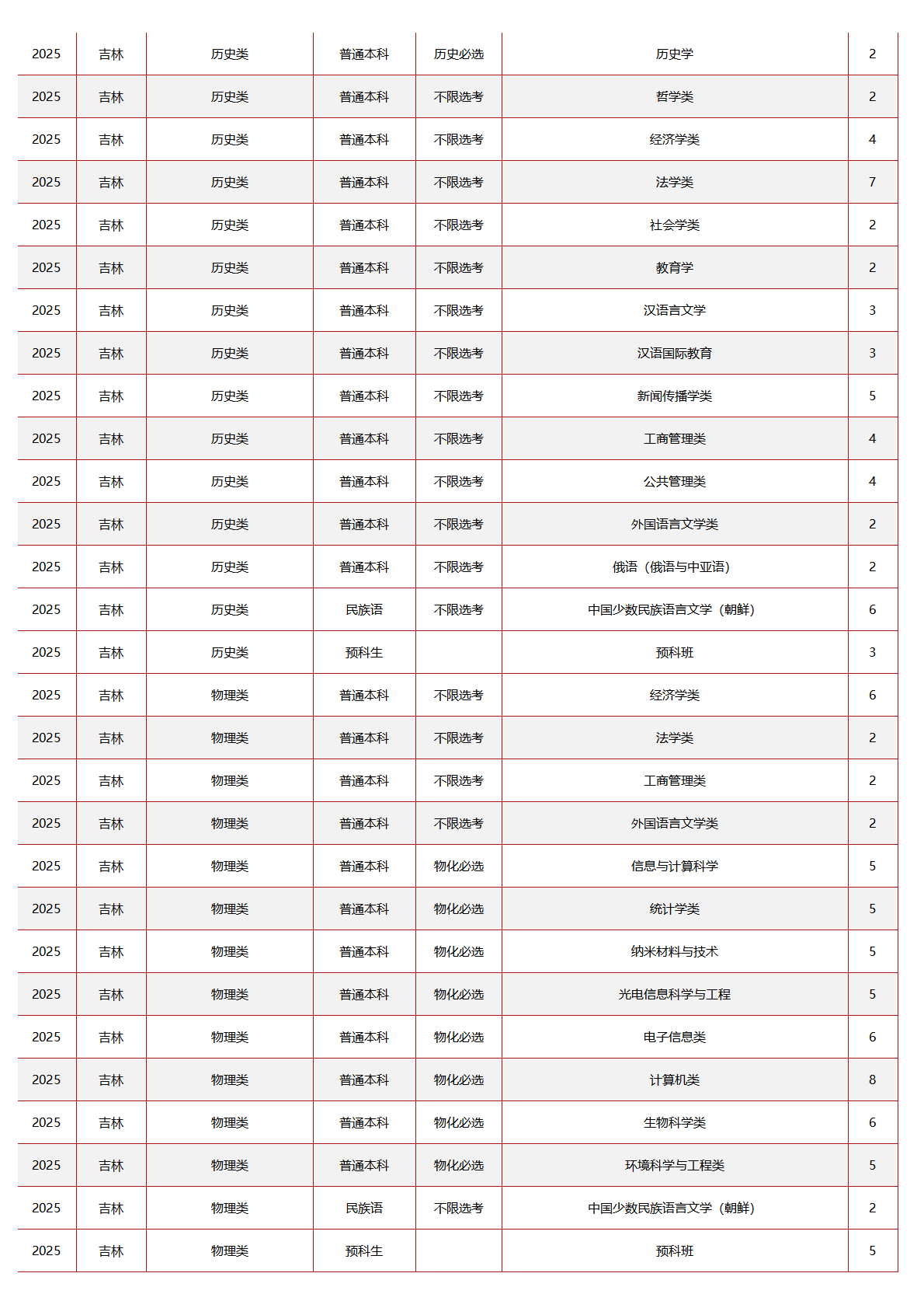 中央民族大学－2025年招生计划