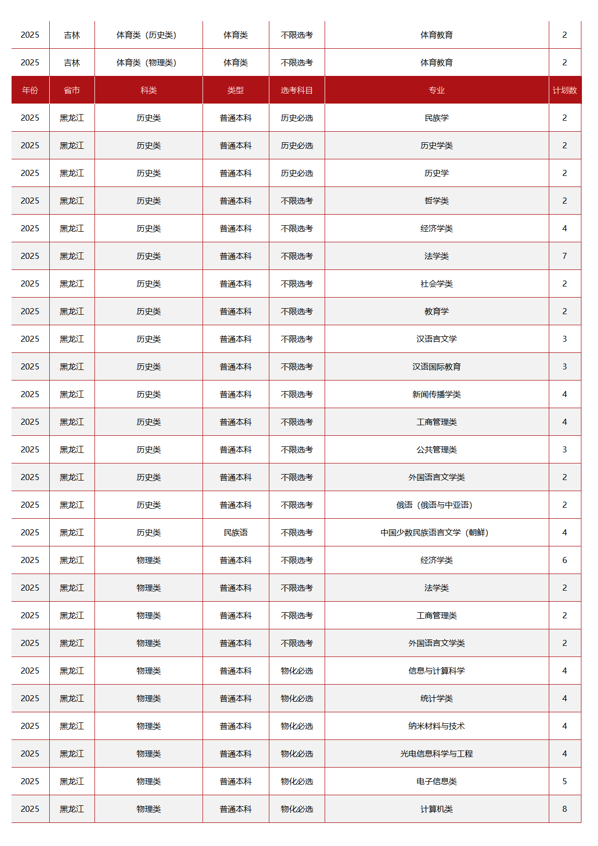 中央民族大学－2025年招生计划