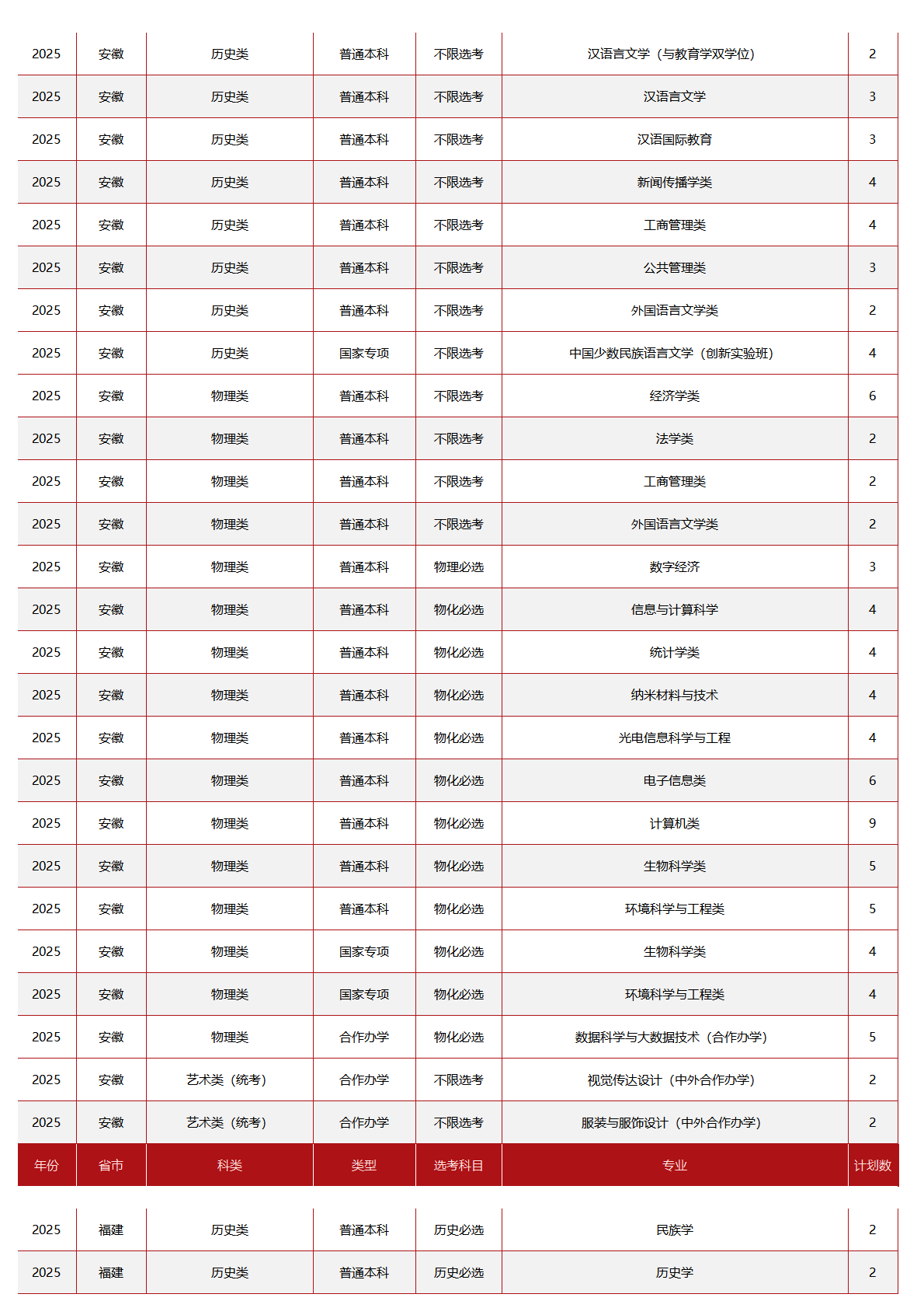 中央民族大学－2025年招生计划