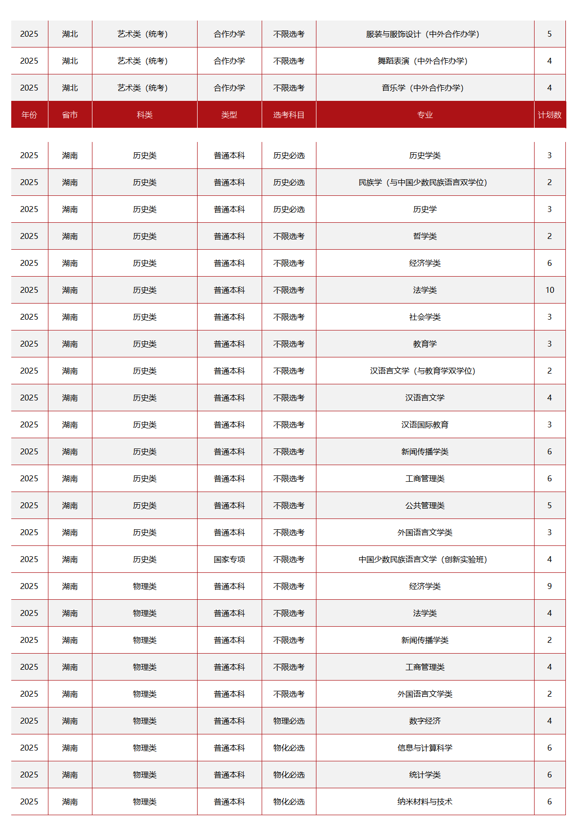 中央民族大学－2025年招生计划