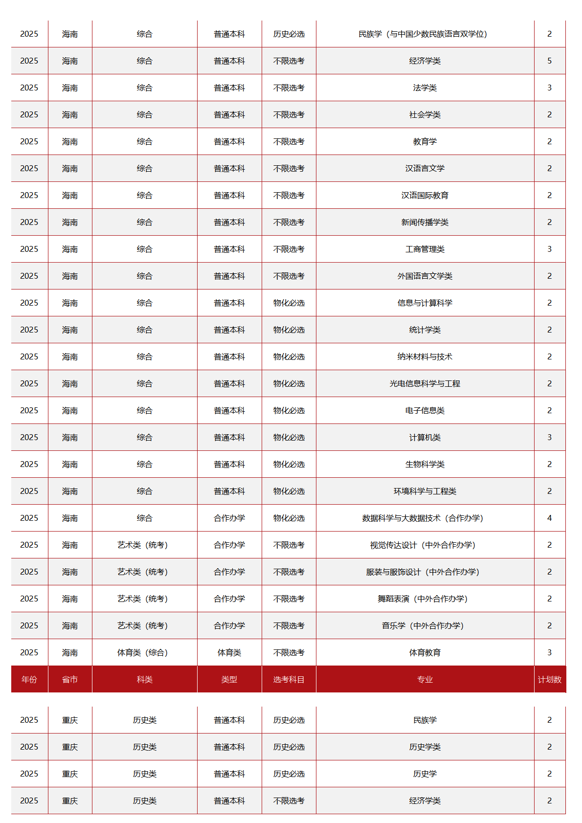 中央民族大学－2025年招生计划