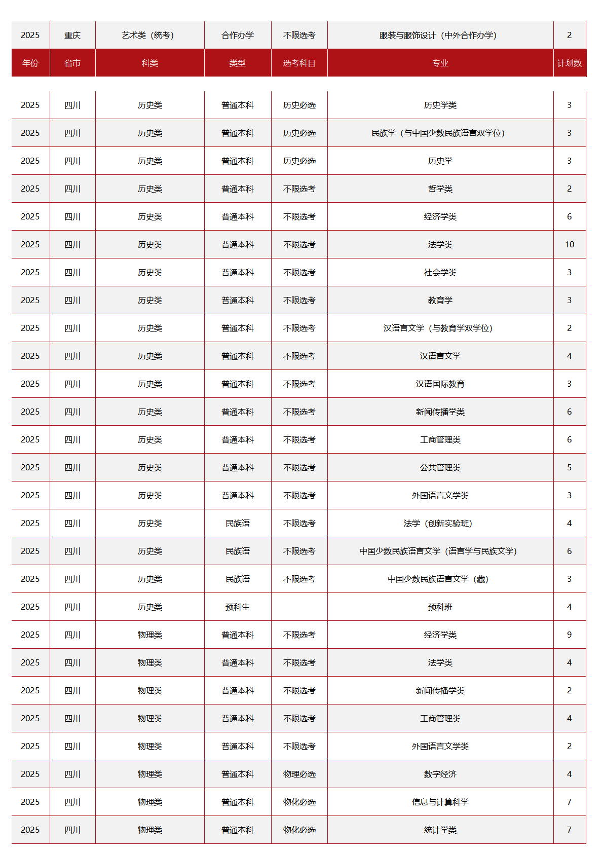中央民族大学－2025年招生计划