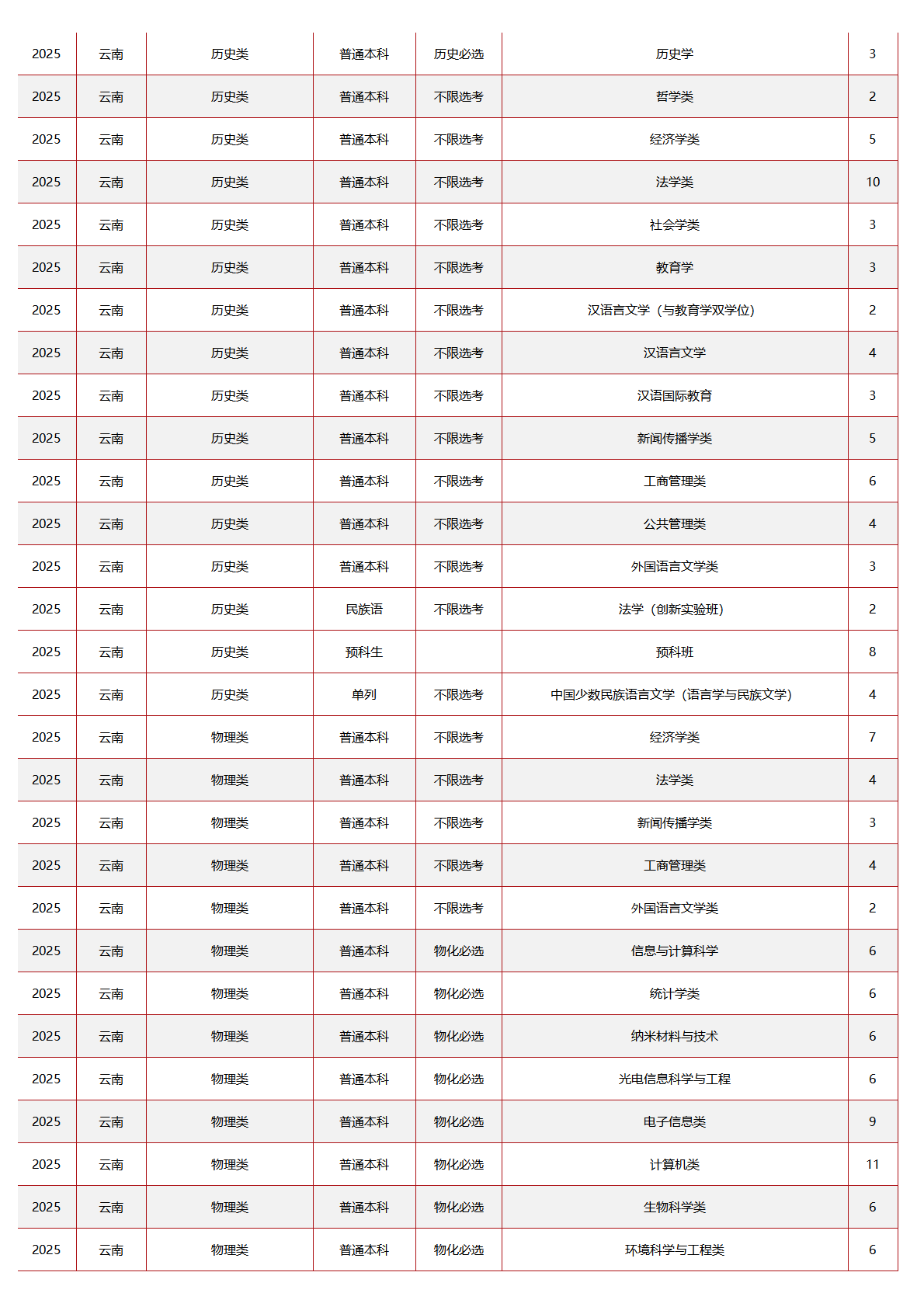 中央民族大学－2025年招生计划