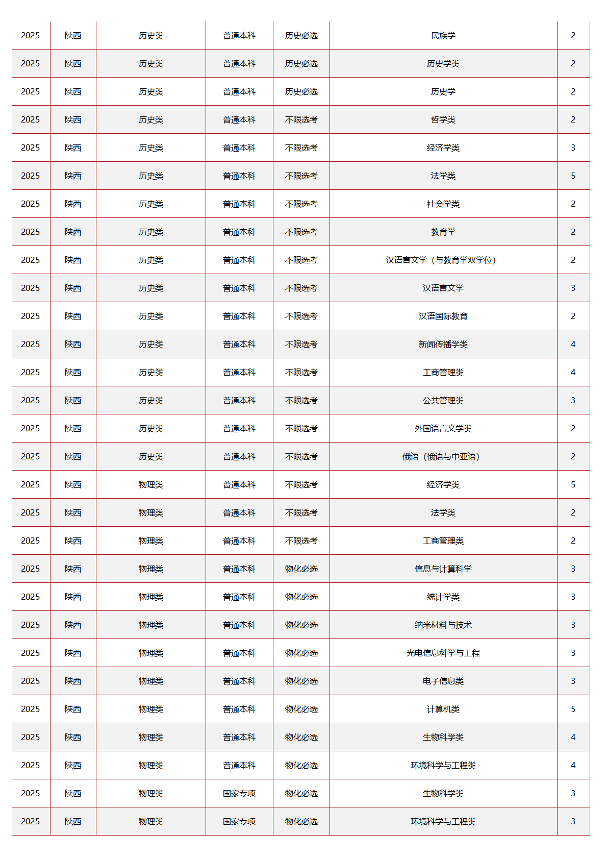 中央民族大学－2025年招生计划