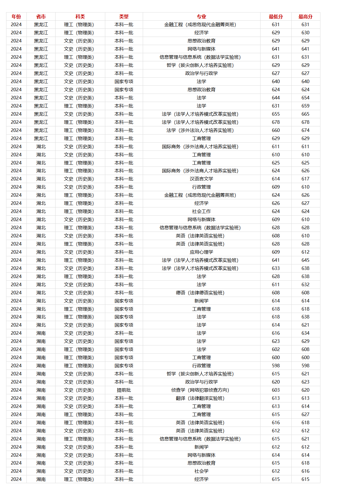 中国政法大学－2024年招生分数线