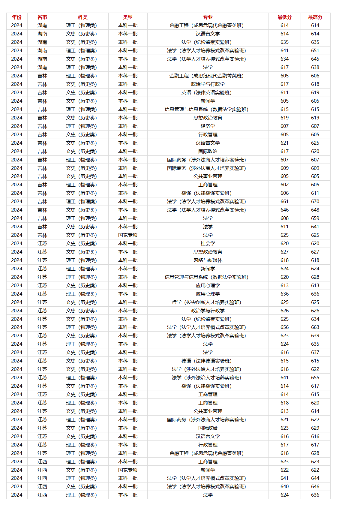 中国政法大学－2024年招生分数线