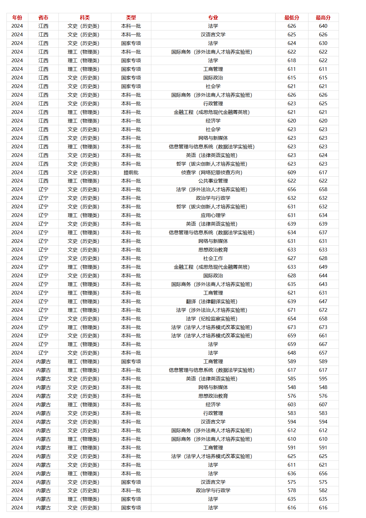 中国政法大学－2024年招生分数线