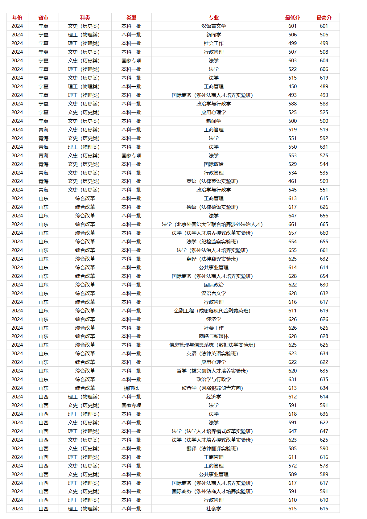 中国政法大学－2024年招生分数线