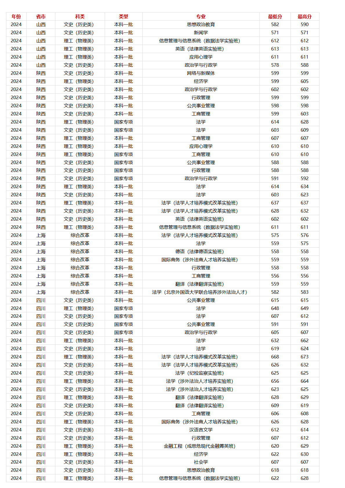 中国政法大学－2024年招生分数线