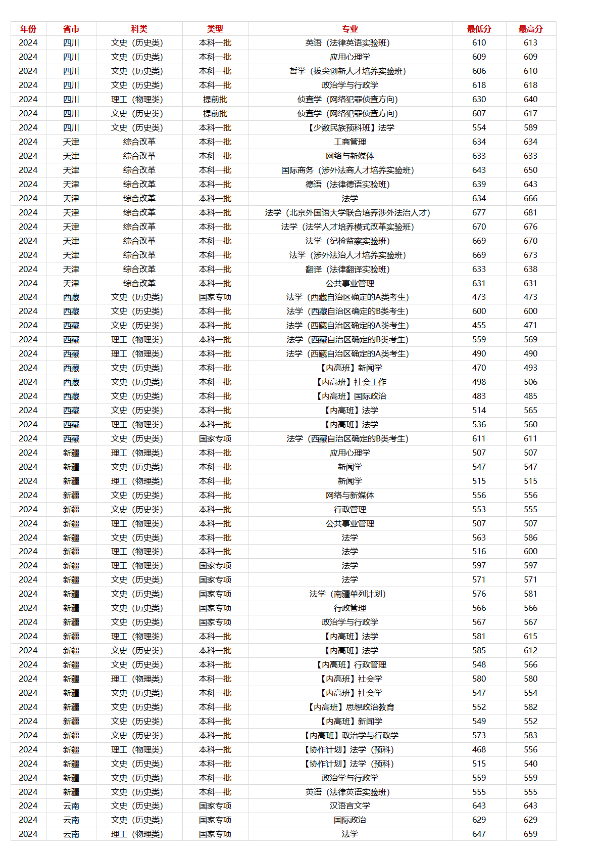 中国政法大学－2024年招生分数线