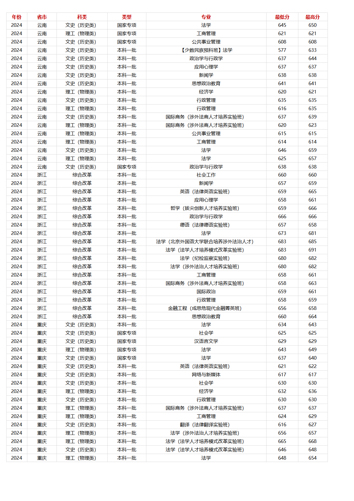 中国政法大学－2024年招生分数线