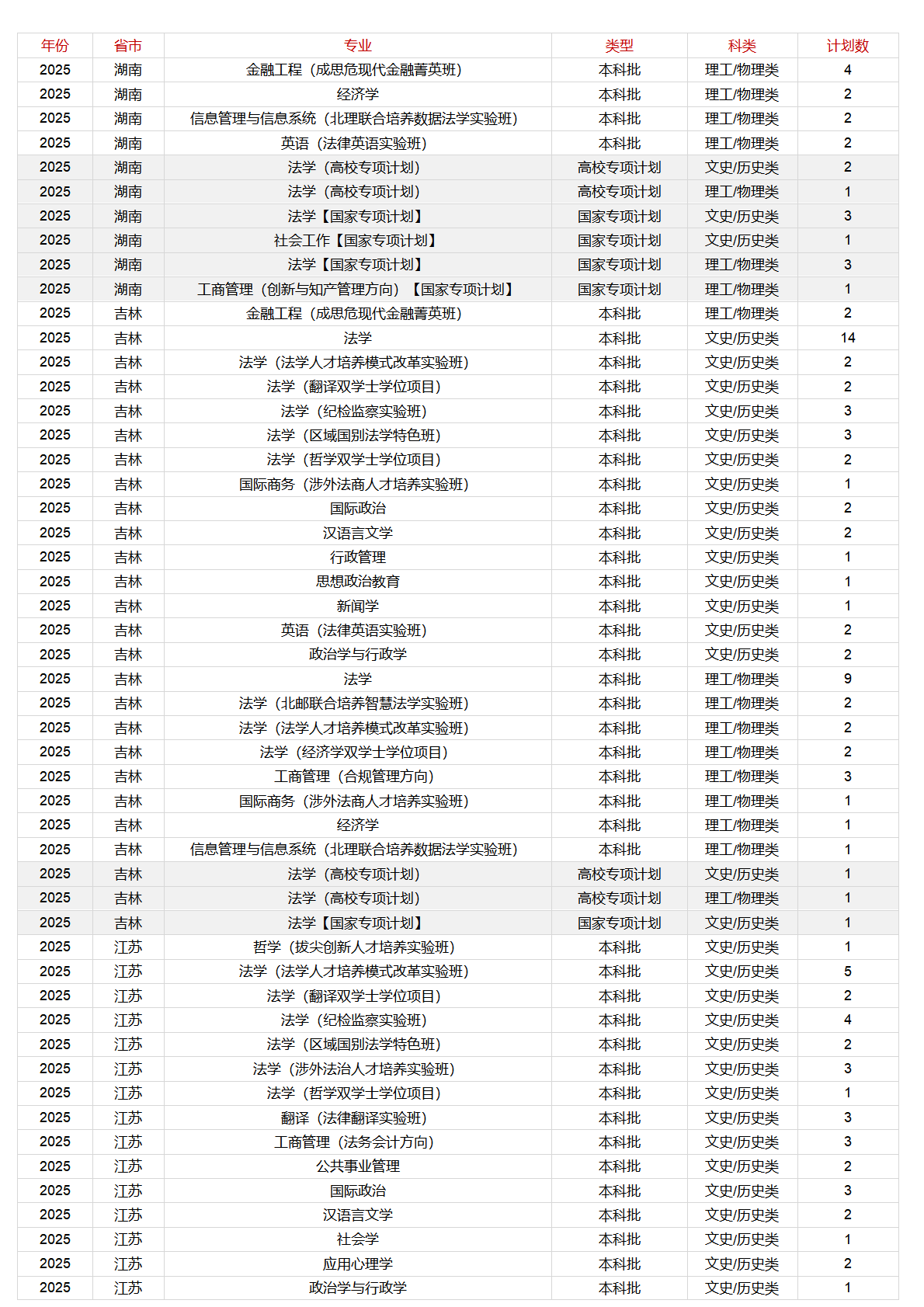中国政法大学－2025年招生计划