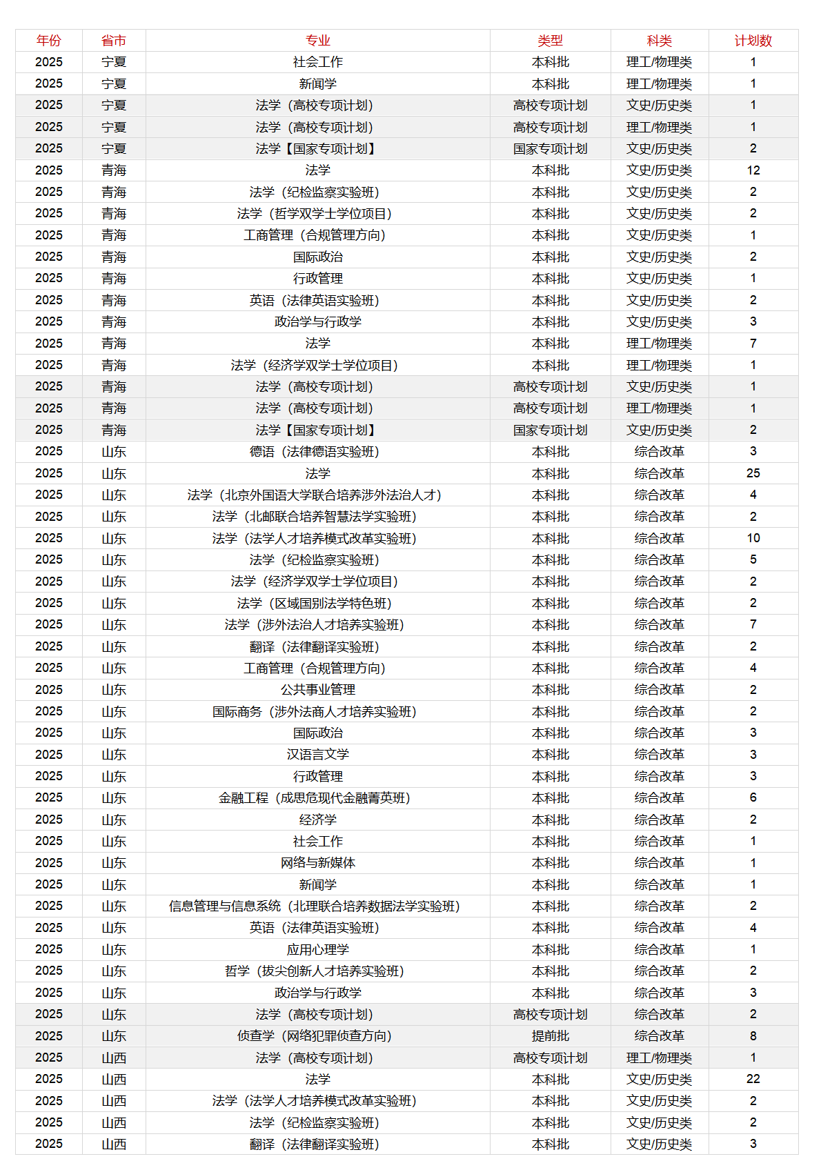 中国政法大学－2025年招生计划