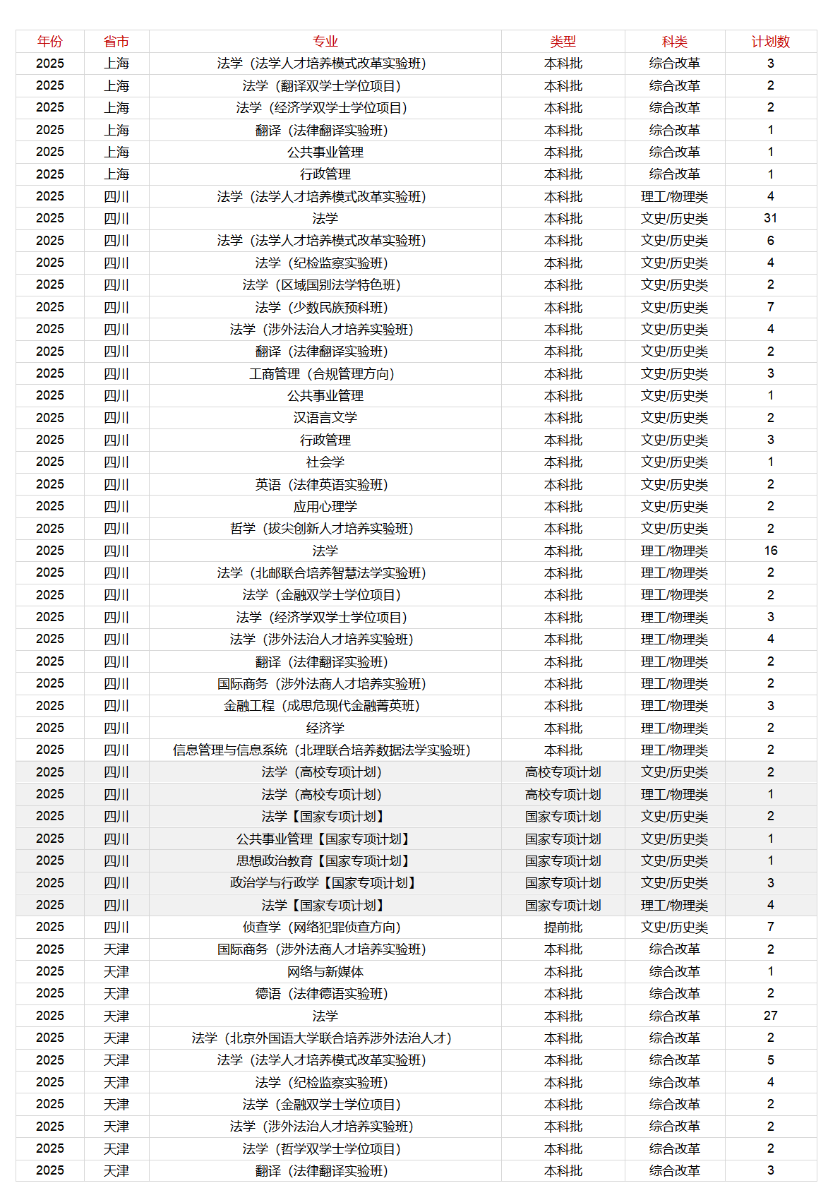 中国政法大学－2025年招生计划