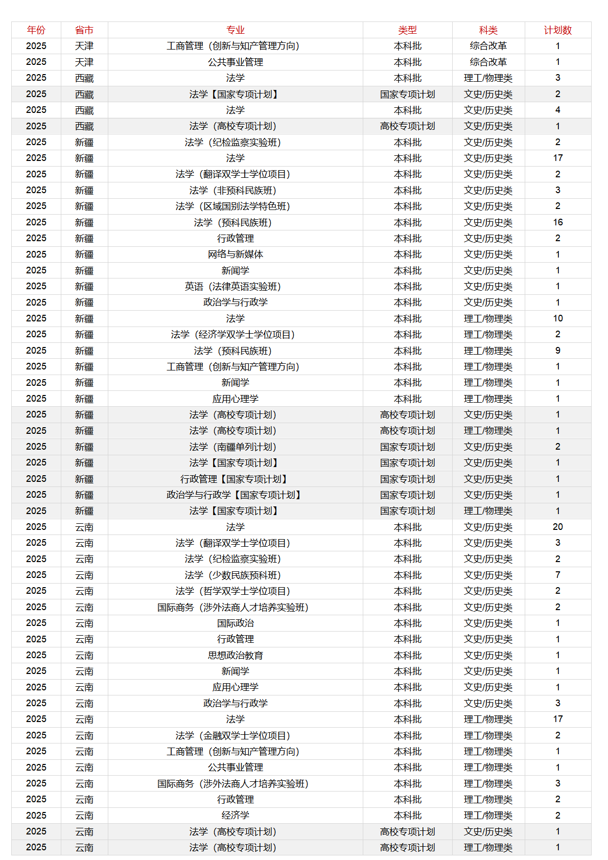 中国政法大学－2025年招生计划