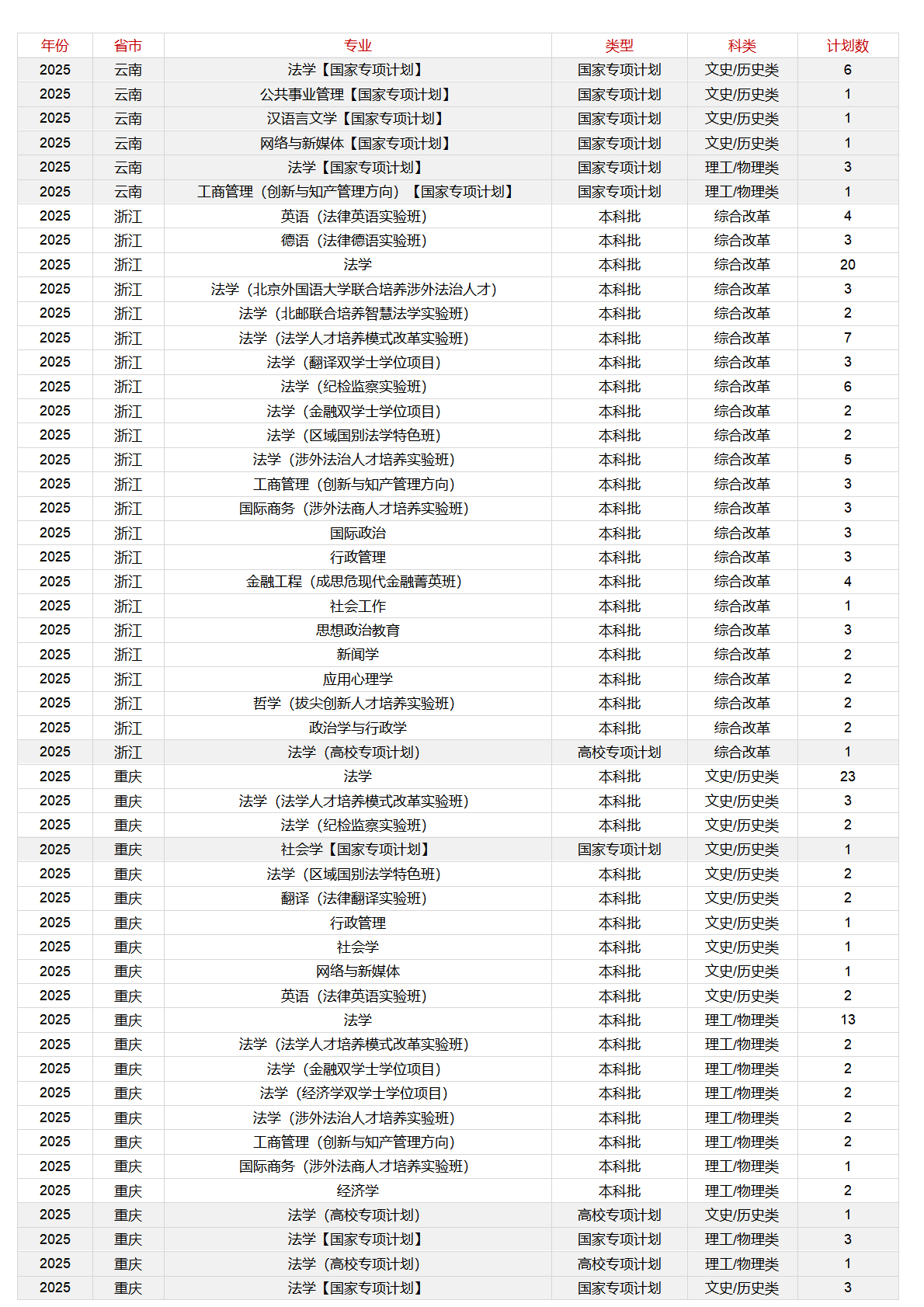 中国政法大学－2025年招生计划
