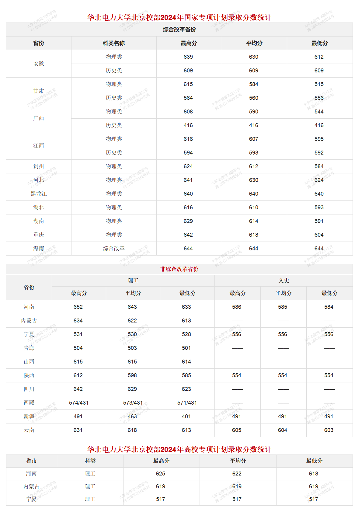 华北电力大学北京校部2022-2024年录取分数统计
