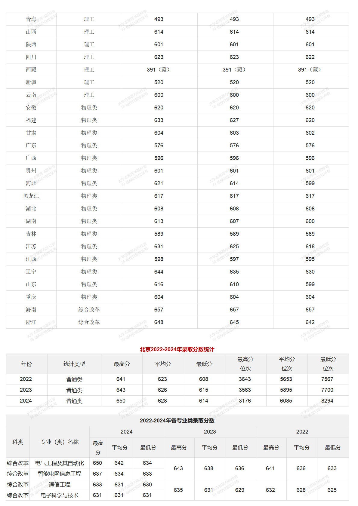 华北电力大学北京校部2022-2024年录取分数统计