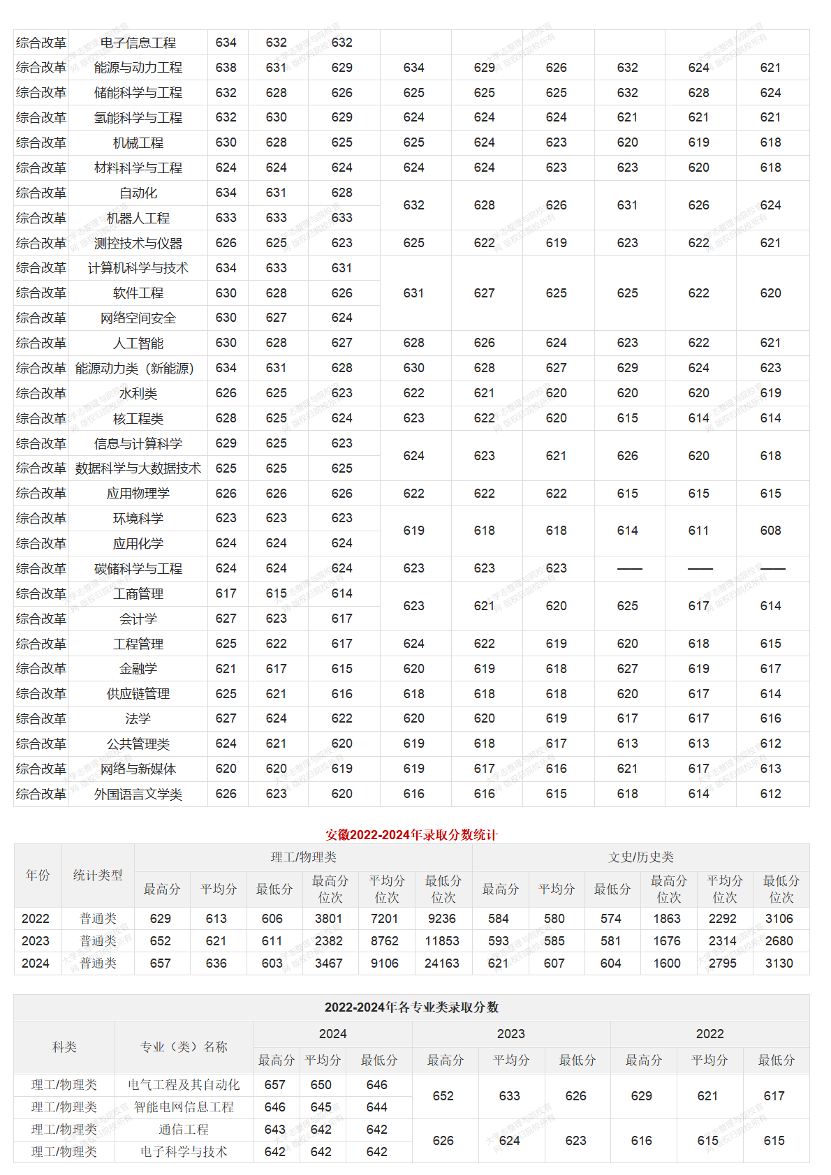 华北电力大学北京校部2022-2024年录取分数统计